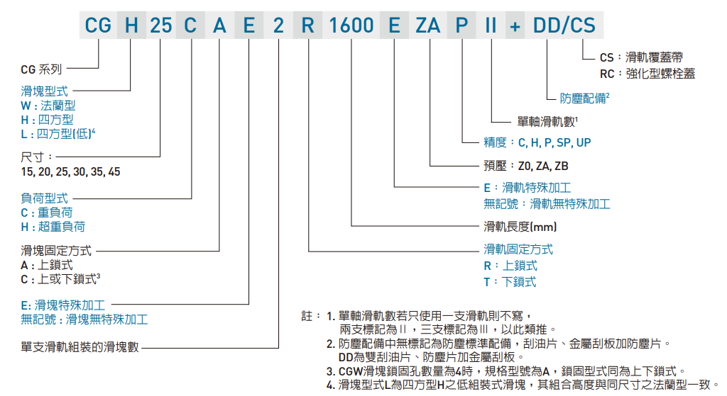 HIWIN gw_CG_specNomen_TW Nomenclature1