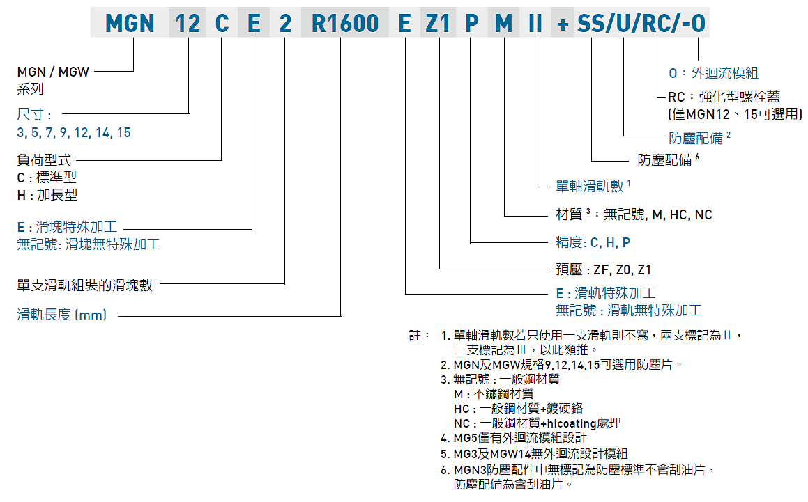 HIWIN gw_MG_specNomen_TW Nomenclature1