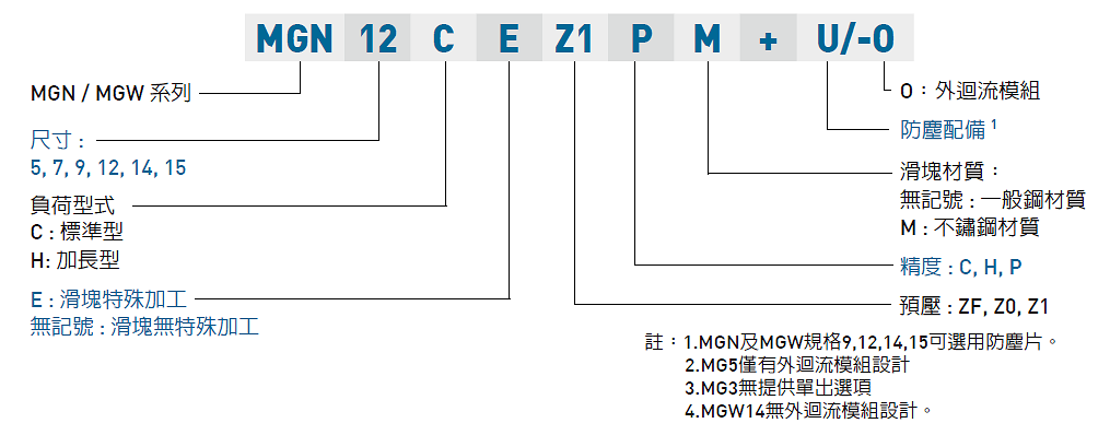 HIWIN gw_MG_specNomen_TW Nomenclature2