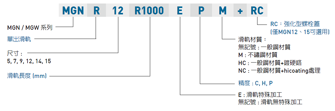 HIWIN gw_MG_specNomen_TW Nomenclature3