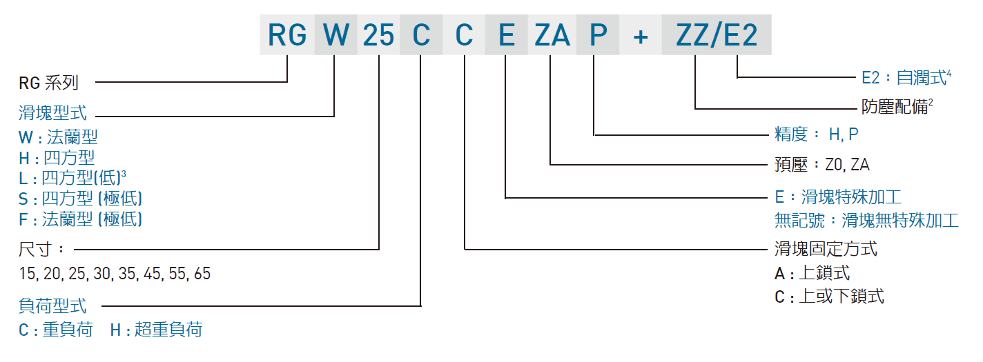 HIWIN gw_RG_specNomen_TW Nomenclature2