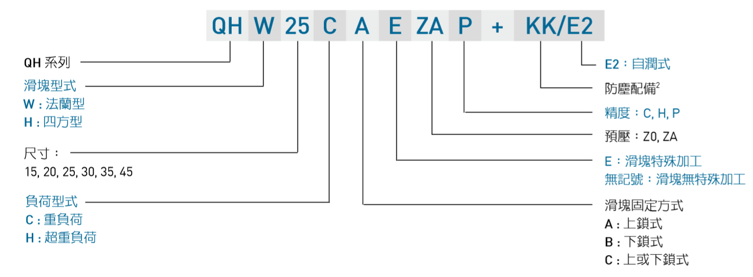 HIWIN gw_QH_specNomen_TW Nomenclature2