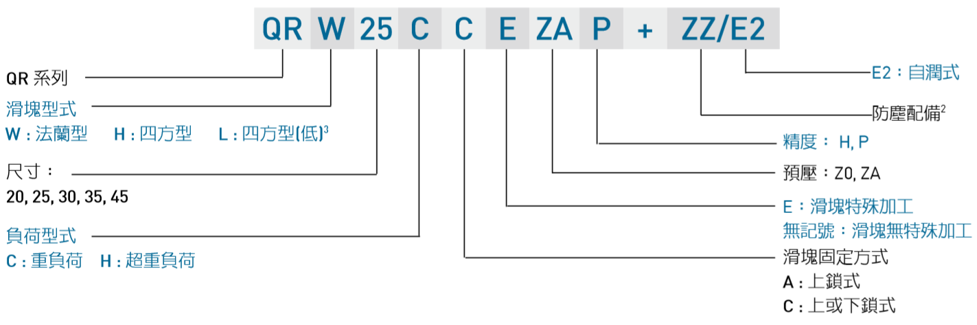 HIWIN gw_QR_specNomen_TW Nomenclature2