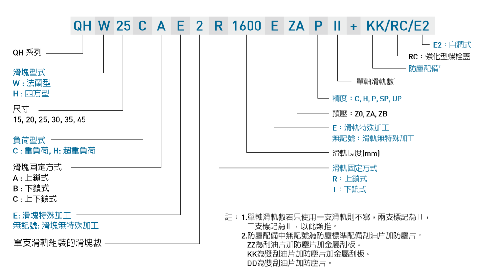 HIWIN gw_QH_specNomen_TW Nomenclature1