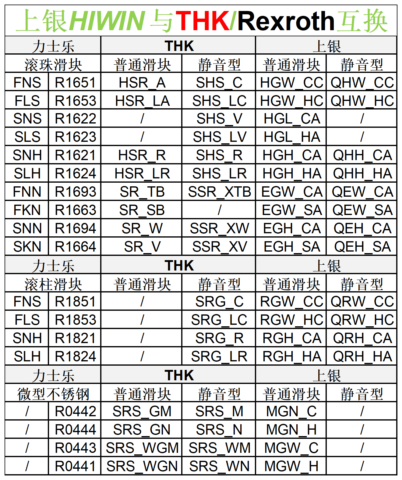 上银HIWIN与THK/Rexroth导轨滑块互换表